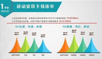 甩开差距 中国联通最新战报 4g下载速度远超移动电信